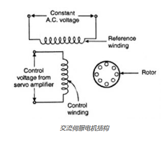 通过简单改变模拟扭矩，实现交流伺服电机的调速方法(图1)