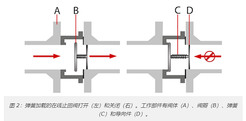 十种最常见单向阀类型，10种不同单向阀分类作用