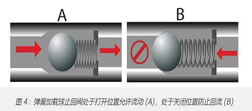 十种最常见单向阀类型，10种不同单向阀分类作用(图3)