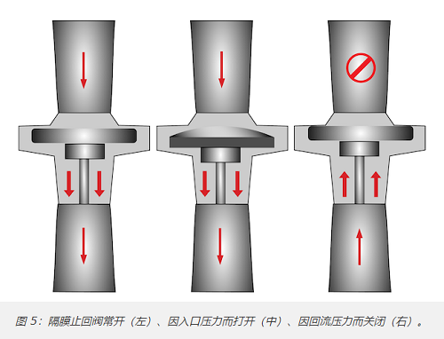 十种最常见单向阀类型，10种不同单向阀分类作用(图4)
