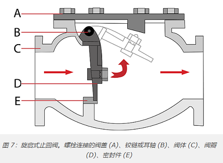 十种最常见单向阀类型，10种不同单向阀分类作用(图6)