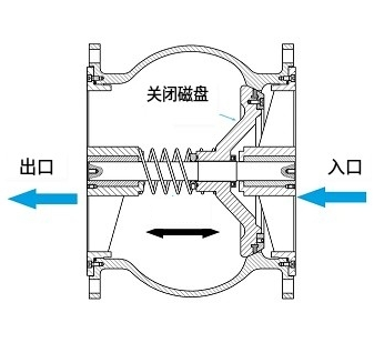 单向阀选型标准七种方向，选择单向阀的因素要求