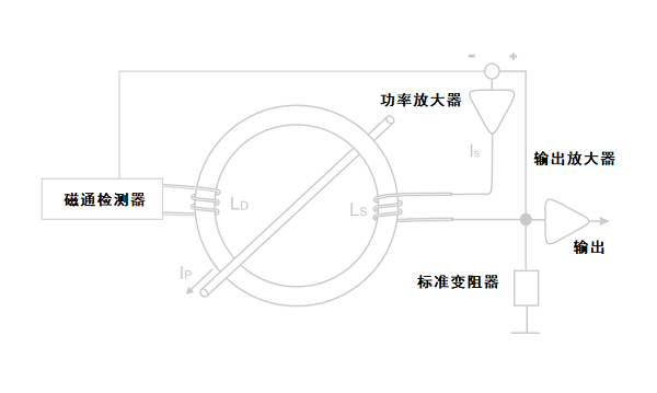 了解设计和制作磁通门电流传感器的基本步骤