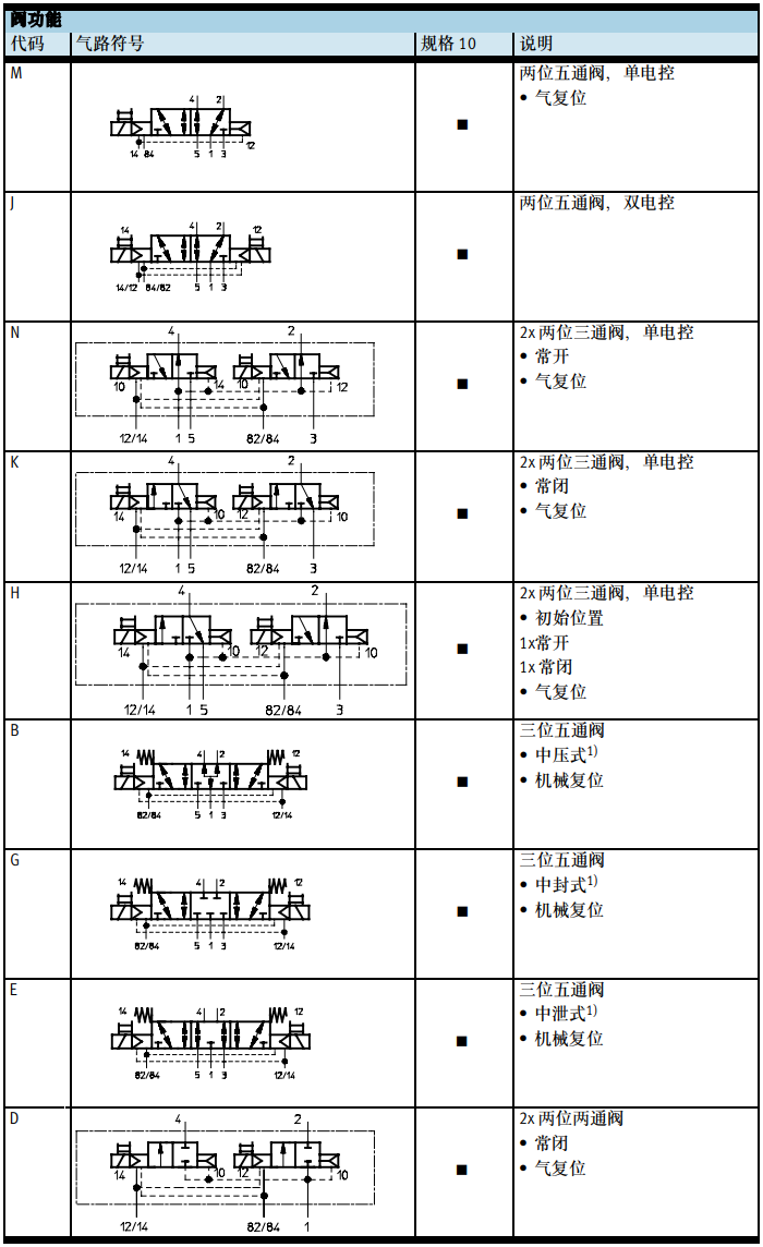 通用方向控制电磁阀VMPA1-M1H-D-M7-PI(533384)系列(图6) image.png