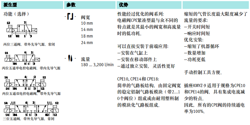 电磁阀CPE18-M1H-5L-1/4(163142)系列(图6) image.png