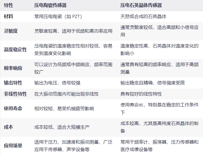 压电陶瓷传感器与压电石英晶体传感器的性能比较？