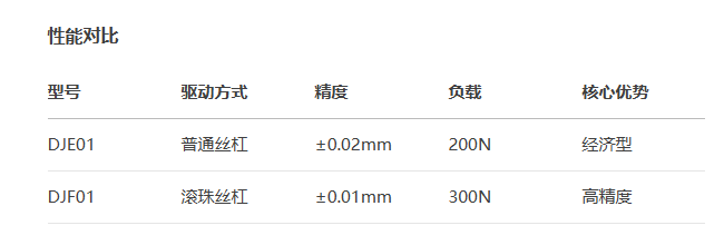 标准型DJF01手动位移滑台(图3) 标准型DJF01手动位移滑台(图3)