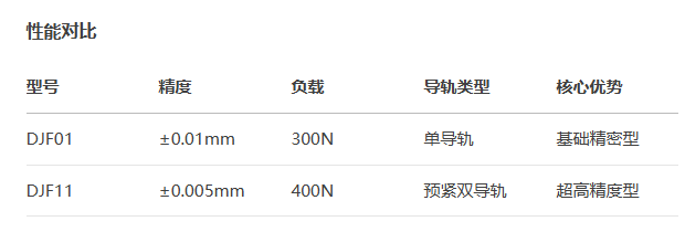 标准型DJF11手动位移滑台(图3) 标准型DJF11手动位移滑台(图3)