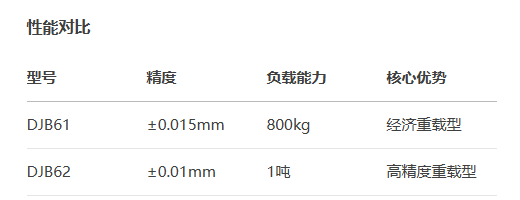 螺杆驱动型DJB61/DJB62手动位移滑台(图3) 螺杆驱动型DJB61/DJB62手动位移滑台(图3)