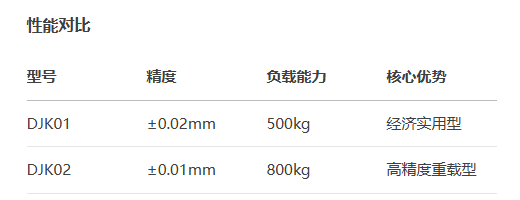 标准型DJK01/DJK02手动位移滑台(图3) 标准型DJK01/DJK02手动位移滑台(图3)
