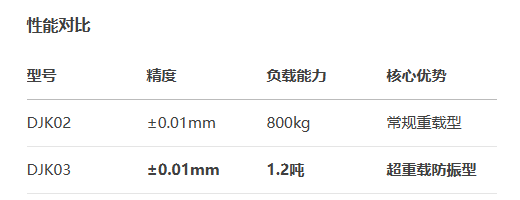 长行程型DJK03手动位移滑台(图3) 长行程型DJK03手动位移滑台(图3)
