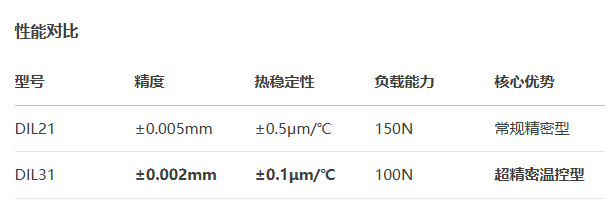 标准型DIL31手动位移滑台(图3) 标准型DIL31手动位移滑台(图3)
