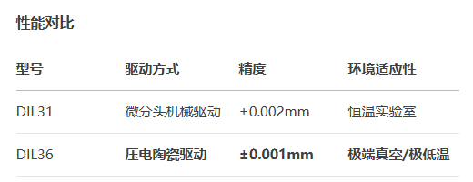 薄型DIL36手动位移滑台(图3) 薄型DIL36手动位移滑台(图3)