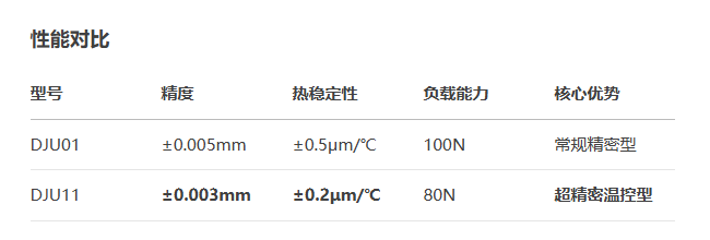 台面方型DJU01/DJU11手动位移滑台(图3) 台面方型DJU01/DJU11手动位移滑台(图3)