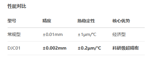 超高精度DJC01手动位移滑台(图3) 超高精度DJC01手动位移滑台(图3)