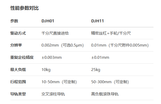 千分尺进给丝杠驱动型DJH01/DJH11手动位移台(图7) 千分尺进给丝杠驱动型DJH01/DJH11手动位移台(图7)