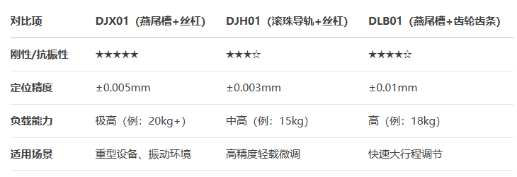 进给丝杠驱动型DJX01手动位移滑台(图5) 进给丝杠驱动型DJX01手动位移滑台(图5)