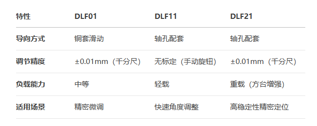 360°手动调节千分尺进给DLF01/DLF11/DLF21手动位移滑台(图8) 360°手动调节千分尺进给DLF01/DLF11/DLF21手动位移滑台(图8)
