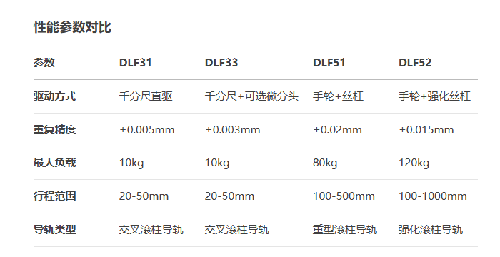 ?重载型DLF31/?DLF33/DLF51/?DLF52手动位移滑台(图7) ?重载型DLF31/?DLF33/DLF51/?DLF52手动位移滑台(图7)