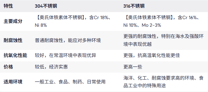 如何选择304和316不锈钢螺旋输送机有什么区别？
