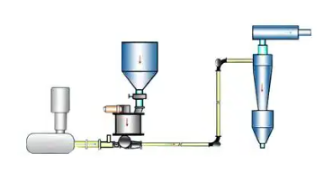 粉煤灰气力输送机的一些主要特点和工作原理