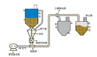 粉体气力输送设备如何实现远距离，连续输送的关键技术？